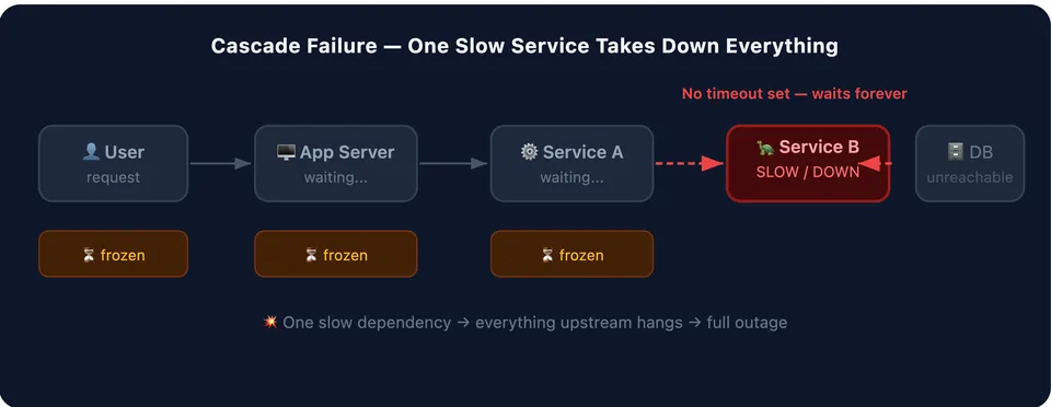 Your App Is One Slow API Away from Disaster — Here's How to Fix That