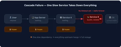 Your App Is One Slow API Away from Disaster — Here's How to Fix That