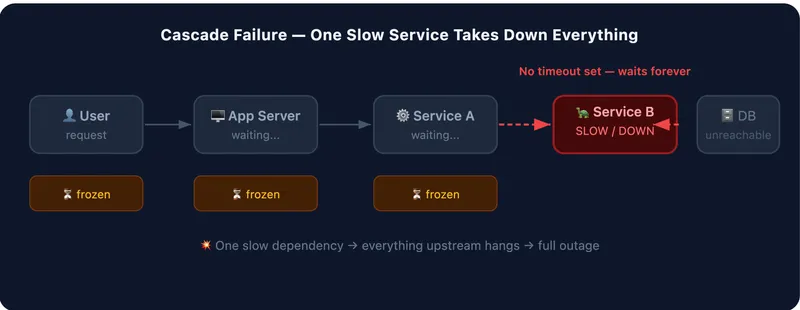 Your App Is One Slow API Away from Disaster — Here's How to Fix That